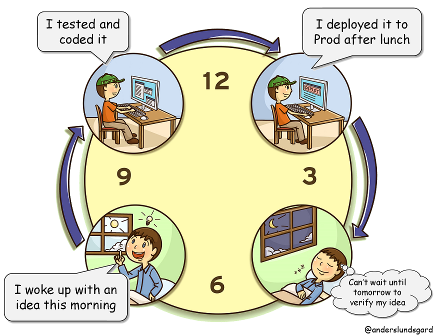 Innovation and Continuous Delivery of software